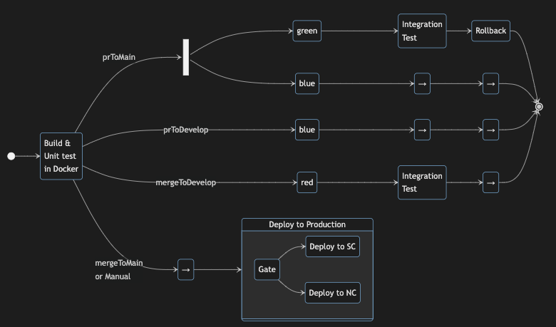 Build state diagram